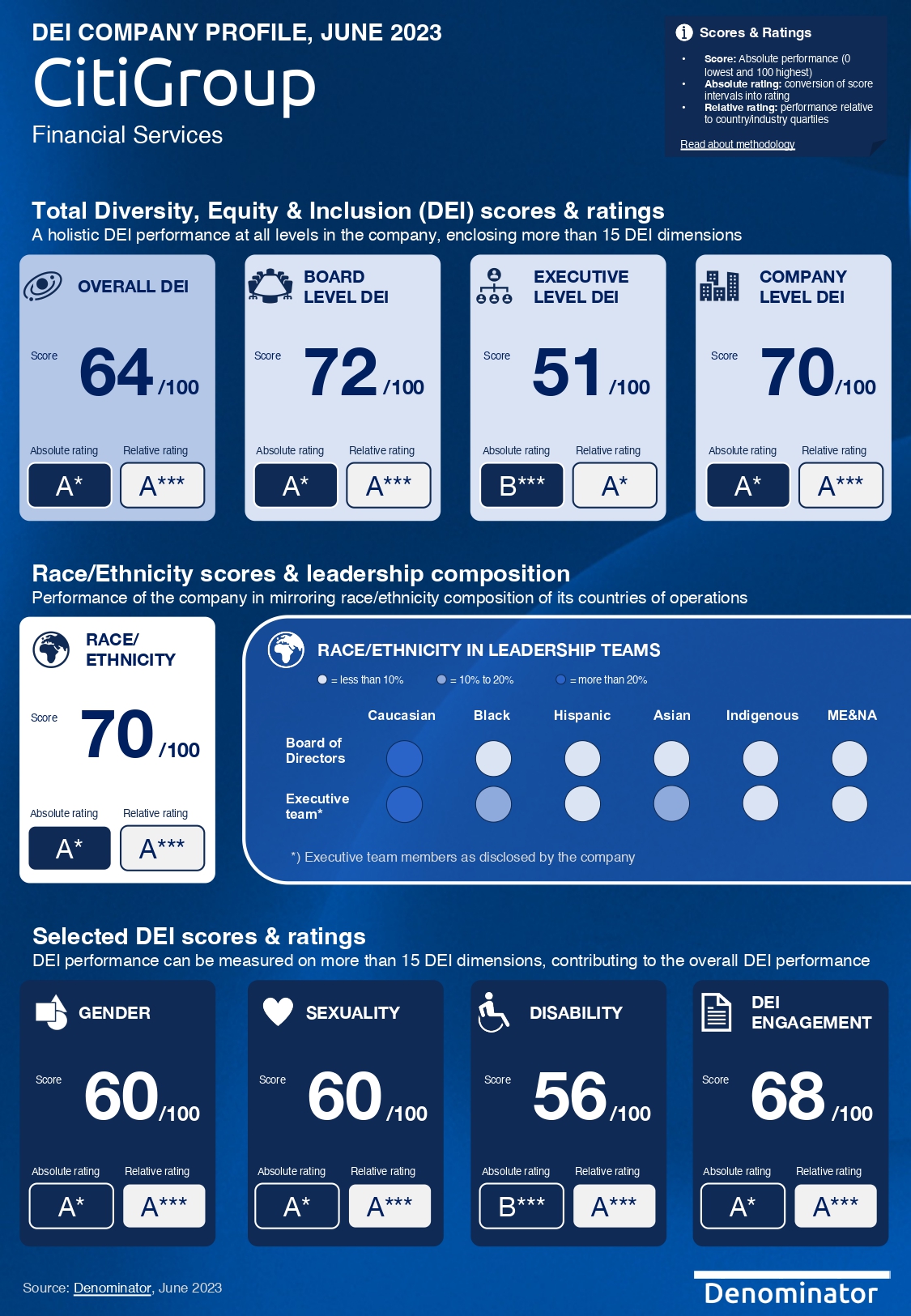 CitiGroup_DEI Company Report 2023_Denominator.jpg